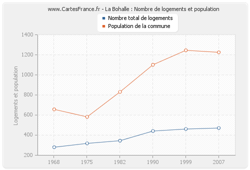 La Bohalle : Nombre de logements et population